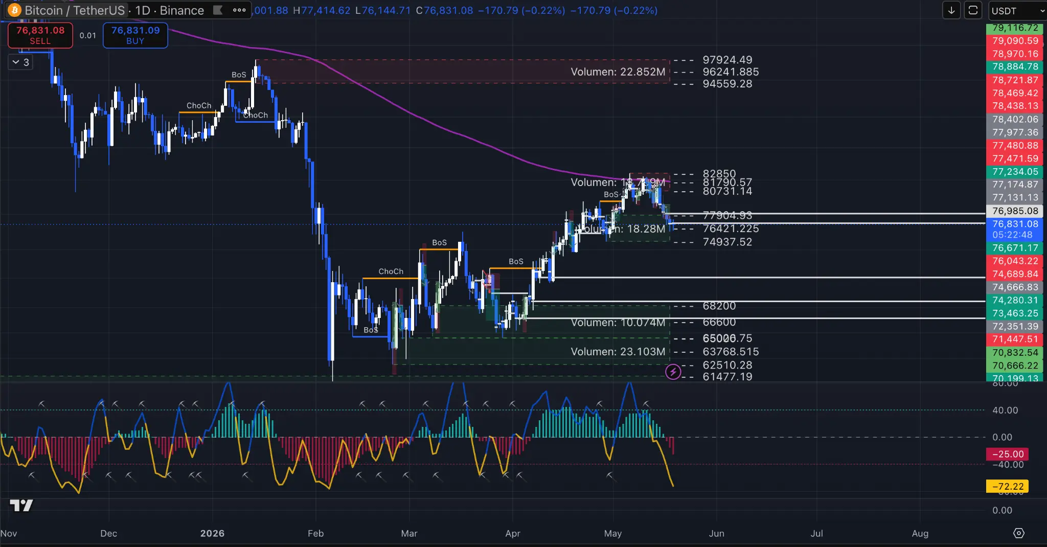 Gráfico de Bitcoin - Análisis técnico Alpha